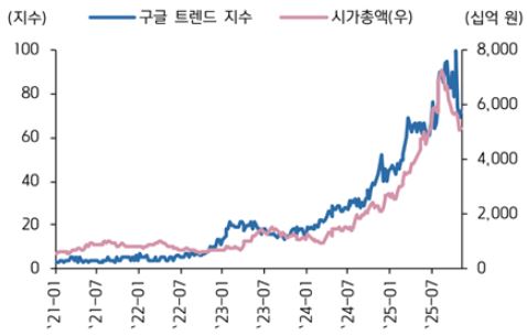 '리쥬란' 구글 트렌드 지수와 파마리서치 시가총액